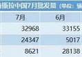 特斯拉7月国内交付量下滑近7成？新能源汽车之王到底是怎么了？